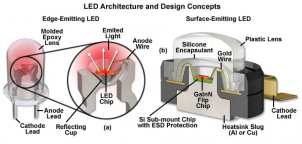 LED Architecture